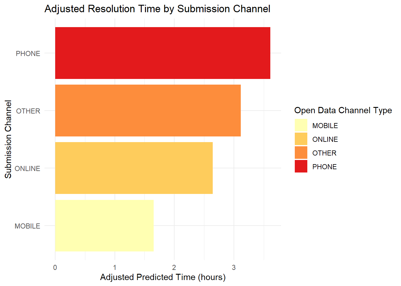 Horizontal bar chart of adjusted predicted resolution time by submission channel