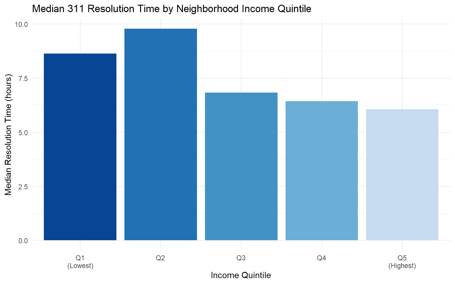 Bar chart of median resolution time by income quintile