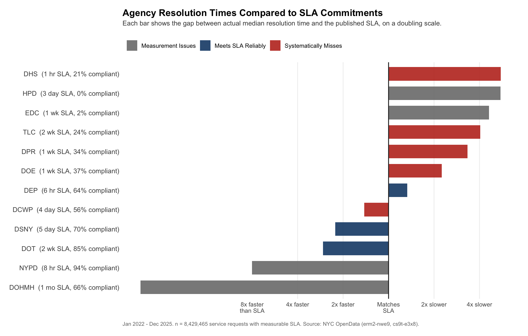 Diverging bar chart of agency SLA compliance ratios