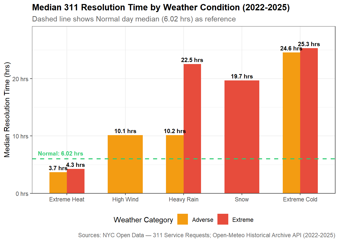 Grouped bar chart of median resolution time by weather condition and severity