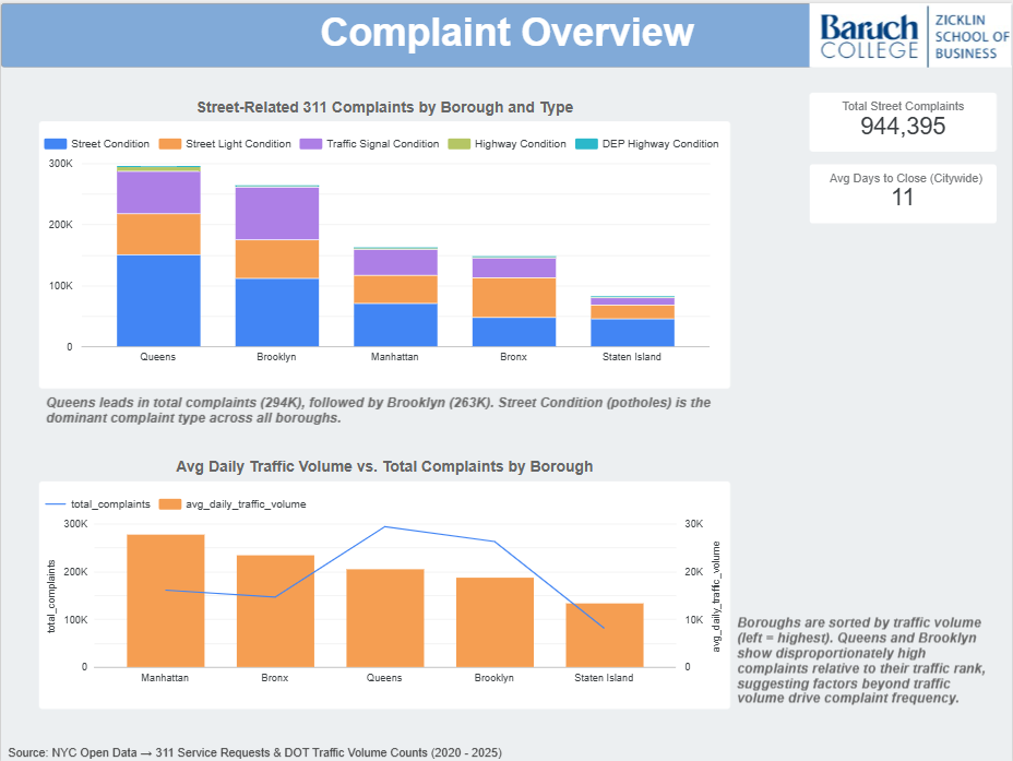 Dashboard page 1: Complaint Overview