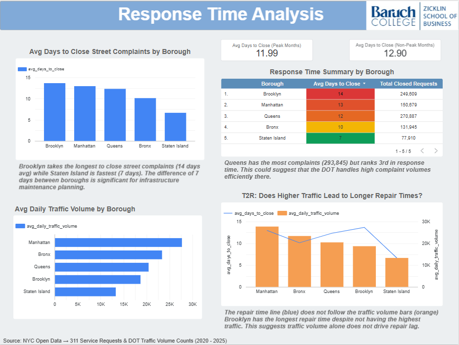 Dashboard page 2: Response Time Analysis