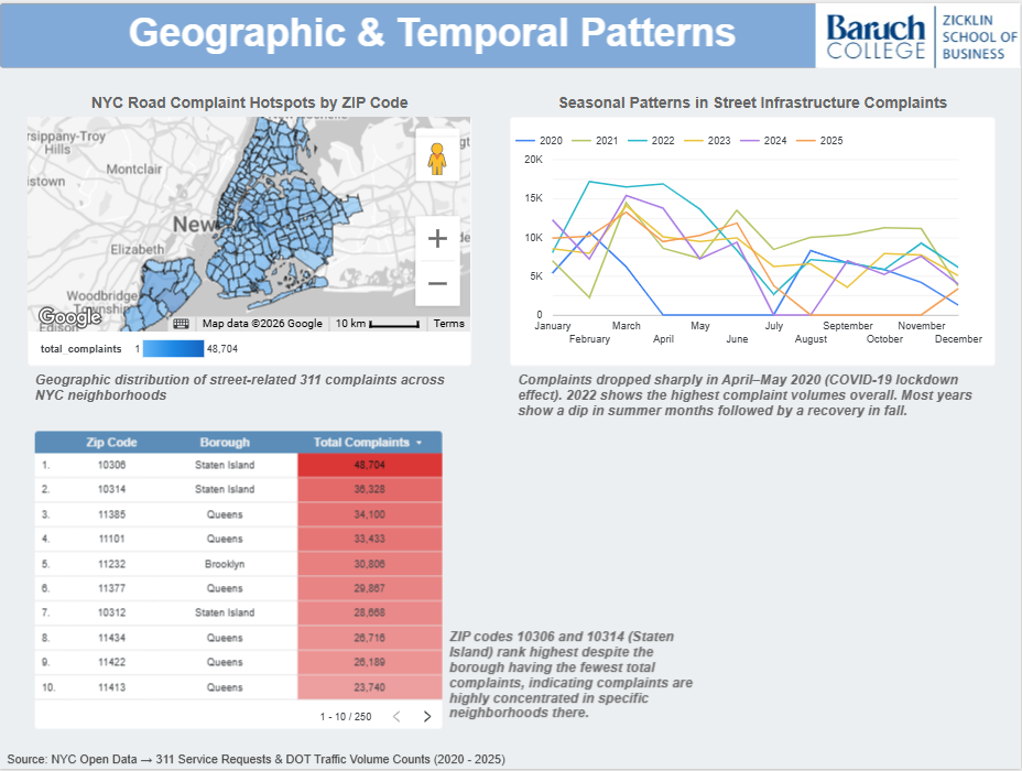 Dashboard page 3: Geographic & Temporal Patterns