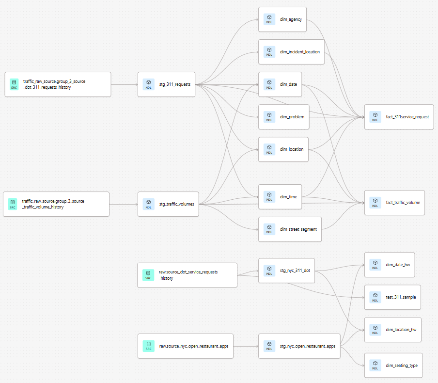 dbt DAG lineage graph